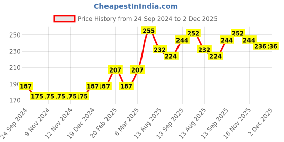 firstcry.com Babyhug Cotton Full Length Lounge Pant Dino Print- Blue babyhug Price History Graph from 24 Sep 2024 to 1 Dec 2025