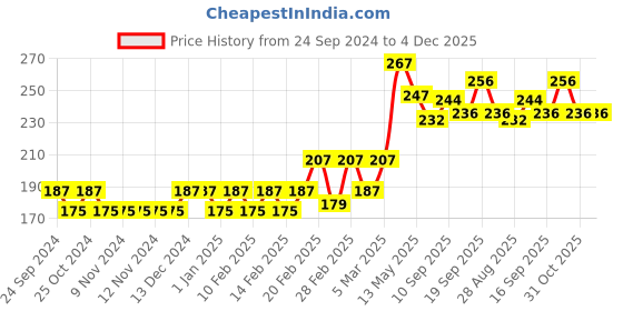 firstcry.com Babyhug Cotton Full Length Lounge Pant Dino Print- Navy Blue babyhug Price History Graph from 24 Sep 2024 to 4 Dec 2025