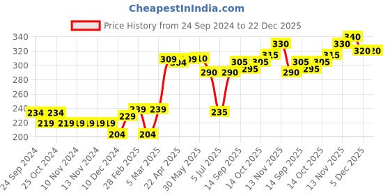 firstcry.com Babyhug Cotton Full Length Lounge Pant Floral Print - Navy Blue babyhug Price History Graph from 24 Sep 2024 to 22 Dec 2025