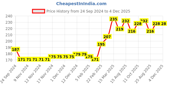 firstcry.com Babyhug Cotton Full Length Lounge Pant Music Print- Navy Blue babyhug Price History Graph from 24 Sep 2024 to 3 Dec 2025