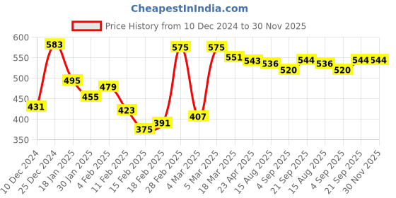 firstcry.com Babyhug Cotton Full Length Lounge Pant Stripes & Bowling Print Pack of 3- Blue & Yellow babyhug Price History Graph from 10 Dec 2024 to 30 Nov 2025