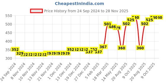 firstcry.com Babyhug Cotton Full Length Lounge Pant Stripes & Number Print Pack of 2- Blue & Grey babyhug Price History Graph from 24 Sep 2024 to 27 Nov 2025