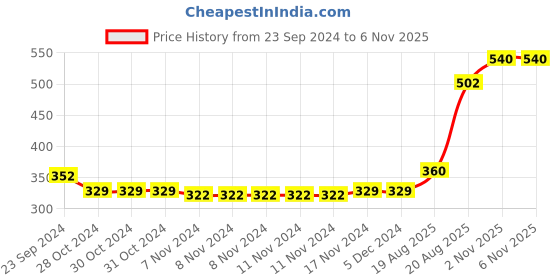 firstcry.com Babyhug Cotton Full Length Lounge Pant Stripes & Number Print Pack of 2- Blue & Grey babyhug Price History Graph from 23 Sep 2024 to 6 Nov 2025