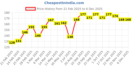 firstcry.com Babyhug Cotton Full Length Lounge Pant Stripes & Truck Print- Blue babyhug Price History Graph from 21 Feb 2025 to 5 Dec 2025