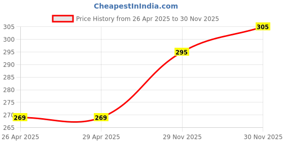 firstcry.com Babyhug Cotton Full Length Lounge Pant Text Print - Maroon babyhug Price History Graph from 26 Apr 2025 to 29 Nov 2025