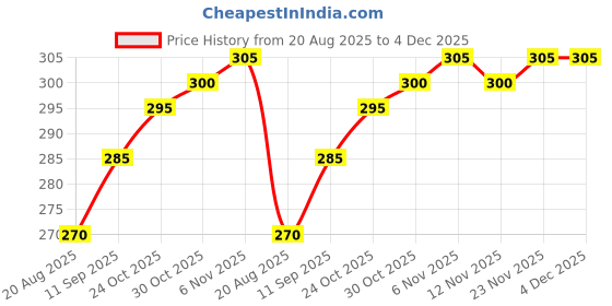 firstcry.com Babyhug Cotton Full Length Lounge Pant Text Print - Maroon babyhug Price History Graph from 20 Aug 2025 to 4 Dec 2025
