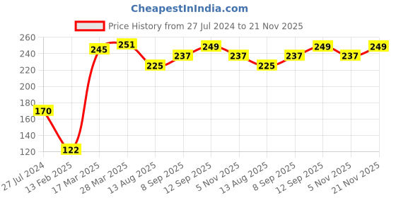 firstcry.com Babyhug Cotton Full Length Lounge Pant Text Print- Navy Blue babyhug Price History Graph from 27 Jul 2024 to 21 Nov 2025