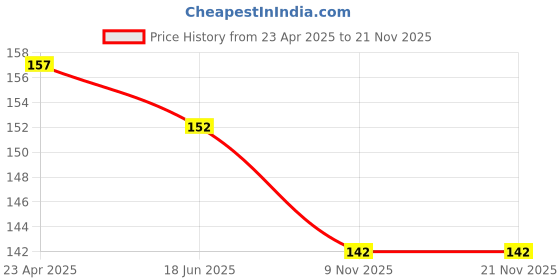 firstcry.com Babyhug Cotton Full Length Lounge Pant Unicorn Print- Sky Blue babyhug Price History Graph from 23 Apr 2025 to 21 Nov 2025