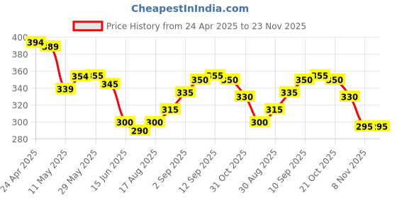firstcry.com Babyhug Cotton Full Length Lounge Pants Camouflage Print - Pink Blue babyhug Price History Graph from 24 Apr 2025 to 23 Nov 2025