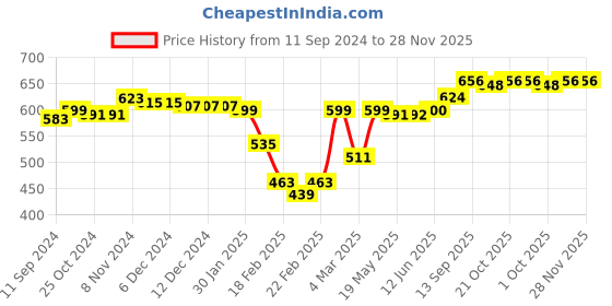 firstcry.com Babyhug Cotton Full Length Lounge Pants Floral & Polka Dots Print Pack of 3 - Multicolour babyhug Price History Graph from 11 Sep 2024 to 28 Nov 2025