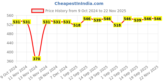 firstcry.com Babyhug Cotton Full Length Lounge Pants Fox Print Pack of 3 - Blue Green & Red babyhug Price History Graph from 9 Oct 2024 to 22 Nov 2025