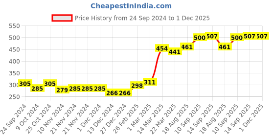 firstcry.com Babyhug Cotton Full Length Lounge Pants Panda Face Print Pack of 2 - Navy Blue babyhug Price History Graph from 24 Sep 2024 to 30 Nov 2025