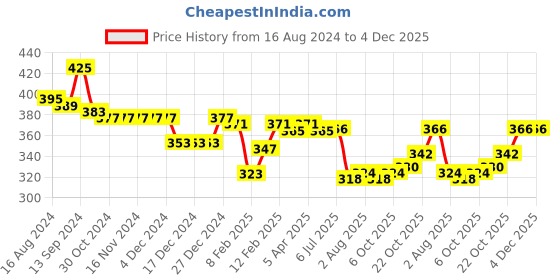 firstcry.com Babyhug Cotton Full Length Lounge Pants Striped & Text Printed Pack  of 2 - Blue & Yellow babyhug Price History Graph from 16 Aug 2024 to 4 Dec 2025