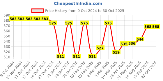 firstcry.com Babyhug Cotton Full Length Lounge Pants Striped & Text Printed Pack of 3 - Blue Yellow & Red babyhug Price History Graph from 9 Oct 2024 to 29 Oct 2025