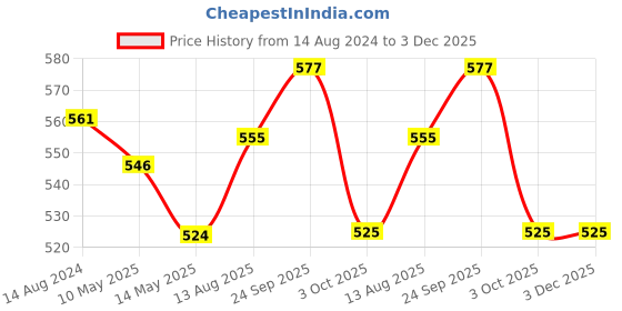 firstcry.com Babyhug Cotton Full Length Lounge Pants Striped & Wolf Printed Pack of 3 - Red & Blue babyhug Price History Graph from 14 Aug 2024 to 3 Dec 2025