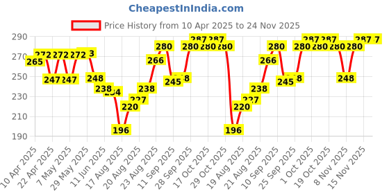 firstcry.com Babyhug Cotton Full Length Lounge Pants Text Print - Cream babyhug Price History Graph from 10 Apr 2025 to 24 Nov 2025