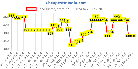 firstcry.com Babyhug Cotton Full Length Lounge Pants Text Print Pack of 2 - Blue & Red babyhug Price History Graph from 27 Jul 2024 to 22 Nov 2025