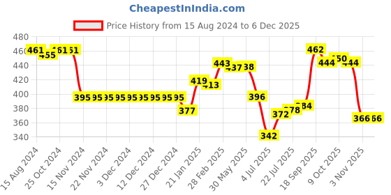 firstcry.com Babyhug Cotton Full Length Lounge Pants Text Print Pack of 2 - Blue & Red babyhug Price History Graph from 15 Aug 2024 to 3 Dec 2025