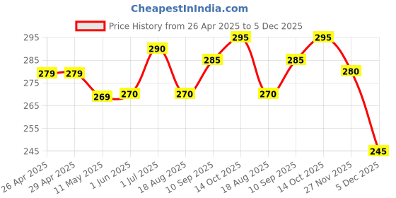 firstcry.com Babyhug Cotton Full Length Lounge Pants Text Print - Pink babyhug Price History Graph from 26 Apr 2025 to 5 Dec 2025