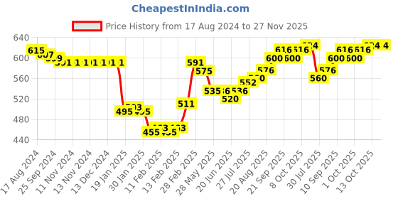 firstcry.com Babyhug Cotton Full Length Lounge Pants with Floral Print  & Bow Applique Pack of 3 - Pink Yellow & Blue babyhug Price History Graph from 17 Aug 2024 to 27 Nov 2025