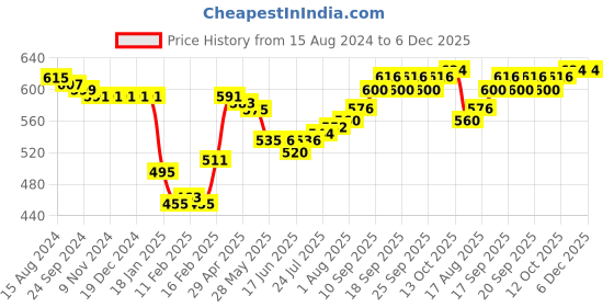 firstcry.com Babyhug Cotton Full Length Lounge Pants with Floral Print  & Bow Applique Pack of 3 - Pink Yellow & Blue babyhug Price History Graph from 15 Aug 2024 to 6 Dec 2025