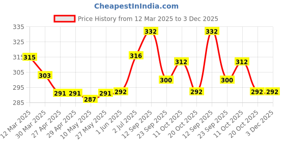 firstcry.com Babyhug Cotton Full Length Lounge Pants with Sports Print - Grey babyhug Price History Graph from 12 Mar 2025 to 3 Dec 2025