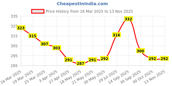 firstcry.com Babyhug Cotton Full Length Lounge Pants with Sports Print - Grey babyhug Price History Graph from 16 Mar 2025 to 12 Nov 2025