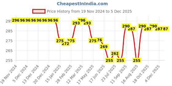 firstcry.com Babyhug Cotton Full Length Palazzo Solid  - Pink babyhug Price History Graph from 19 Nov 2024 to 5 Dec 2025