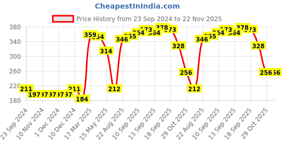 firstcry.com Babyhug Cotton Full Length Play Text Print Lounge Pant - Navy Blue babyhug Price History Graph from 23 Sep 2024 to 22 Nov 2025