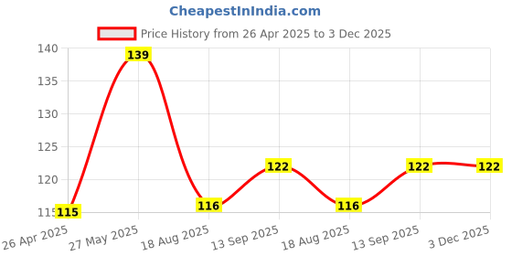 firstcry.com Babyhug Cotton Full Length Ribbed Waist Track Pant Penguin Print - Red babyhug Price History Graph from 26 Apr 2025 to 2 Dec 2025