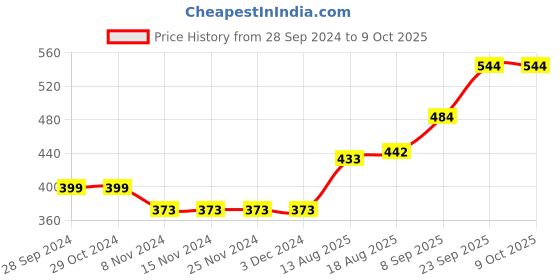 firstcry.com Babyhug Cotton Full Length Solid Denim with Stretch Jeans   Fly With Zipper -  Blue babyhug Price History Graph from 28 Sep 2024 to 9 Oct 2025