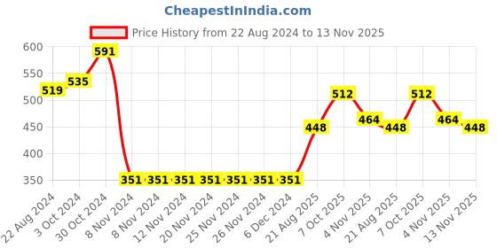 firstcry.com Babyhug Cotton Full Length Solid Jeans With Stretch - Blue babyhug Price History Graph from 22 Aug 2024 to 13 Nov 2025
