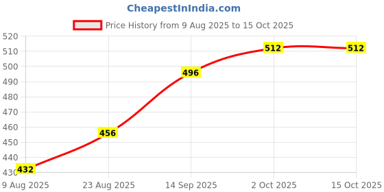 firstcry.com Babyhug Cotton Full Length Solid Jeans With Stretch - Blue babyhug Price History Graph from 9 Aug 2025 to 14 Oct 2025