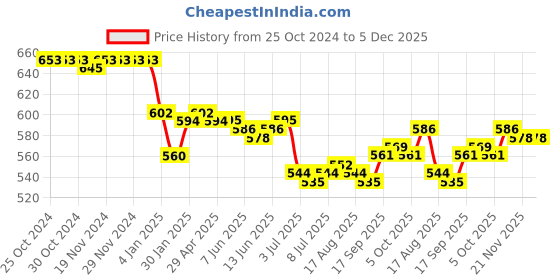 firstcry.com Babyhug Cotton Full Length Solid Stretchable Trousers With Badge- Navy Blue babyhug Price History Graph from 25 Oct 2024 to 5 Dec 2025