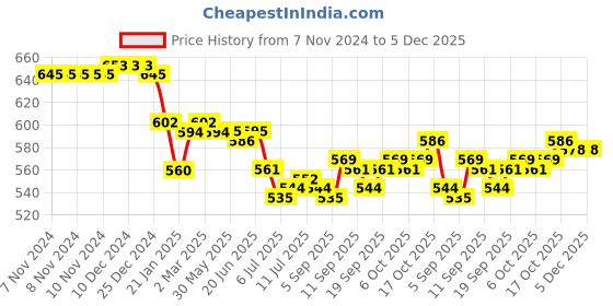 firstcry.com Babyhug Cotton Full Length Solid Stretchable Trousers With Badge- Navy Blue babyhug Price History Graph from 7 Nov 2024 to 5 Dec 2025