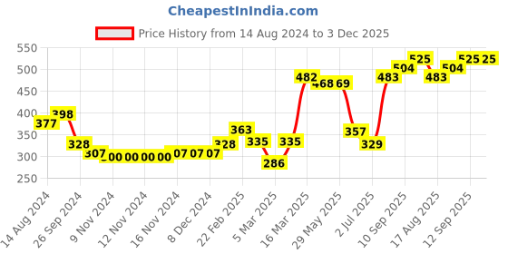 firstcry.com Babyhug Cotton Full Length Star Print diaper Leggings Pack of 3 - Peach & Purple babyhug Price History Graph from 14 Aug 2024 to 2 Dec 2025
