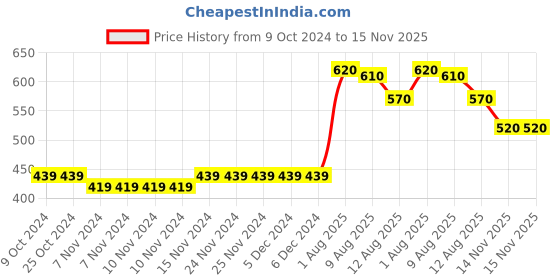 firstcry.com Babyhug Cotton Full Length Stretchable Denim Jeans Text Embossment - Blue babyhug Price History Graph from 9 Oct 2024 to 14 Nov 2025