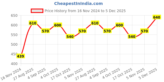 firstcry.com Babyhug Cotton Full Length Stretchable Denim Jeans Text Print - Blue babyhug Price History Graph from 16 Nov 2024 to 5 Dec 2025