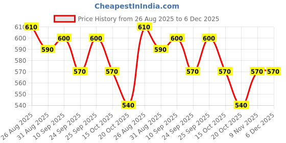 firstcry.com Babyhug Cotton Full Length Stretchable Denim Jeans Text Print - Blue babyhug Price History Graph from 26 Aug 2025 to 5 Dec 2025