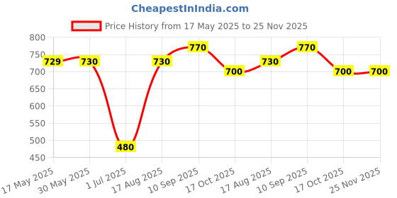 firstcry.com Babyhug Cotton Full Length Stretchable Denim Jeans Text Print - Dark Blue babyhug Price History Graph from 17 May 2025 to 25 Nov 2025