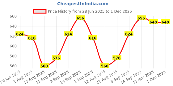 firstcry.com Babyhug Cotton Full Length Stretchable Denim Jeans with Team Varsity 38 Print - Blue babyhug Price History Graph from 28 Jun 2025 to 30 Nov 2025