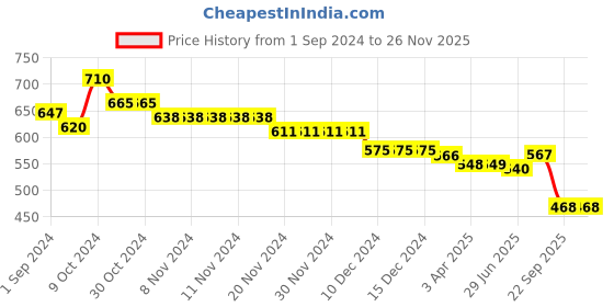 firstcry.com Babyhug Cotton Full Length Stretchable Denim Washed Jeans with Cut & Sew Design & Side Tape Detailing - Blue babyhug Price History Graph from 1 Sep 2024 to 25 Nov 2025