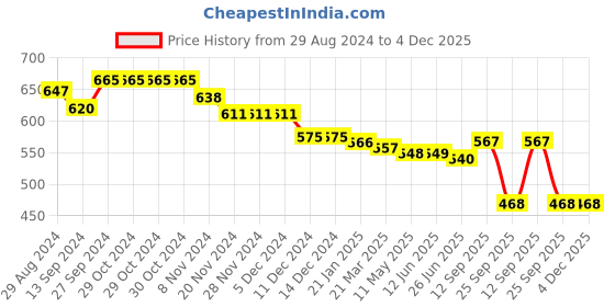firstcry.com Babyhug Cotton Full Length Stretchable Denim Washed Jeans with Cut & Sew Design & Side Tape Detailing - Blue babyhug Price History Graph from 29 Aug 2024 to 4 Dec 2025