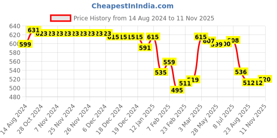 firstcry.com Babyhug Cotton Full Length Stretchable Denim Washed Jeans with Patch Work Detailing - Blue babyhug Price History Graph from 14 Aug 2024 to 11 Nov 2025