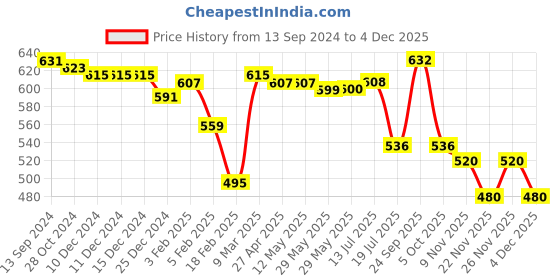 firstcry.com Babyhug Cotton Full Length Stretchable Denim Washed Jeans with Patch Work Detailing - Blue babyhug Price History Graph from 13 Sep 2024 to 4 Dec 2025