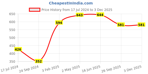 firstcry.com Babyhug Cotton Full Length Stretchable Washed Denim Jeans - Dark Blue babyhug Price History Graph from 17 Jul 2024 to 3 Dec 2025