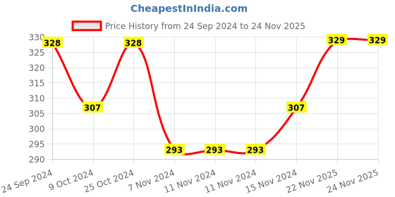 firstcry.com Babyhug Cotton Full Length Stripe Diaper Leggings Pack of 3 - Multicolor babyhug Price History Graph from 24 Sep 2024 to 23 Nov 2025