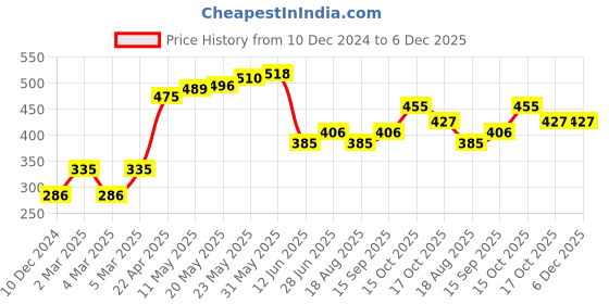 firstcry.com Babyhug Cotton Full Length Striped & Stars Printed Diaper Pants Pack of 3 - Red Blue & Grey babyhug Price History Graph from 10 Dec 2024 to 5 Dec 2025