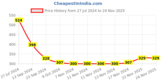 firstcry.com Babyhug Cotton Full Length Striped Diaper Pants Dino Print Pack of 3  - Multicolour babyhug Price History Graph from 27 Jul 2024 to 23 Nov 2025