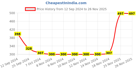 firstcry.com Babyhug Cotton Full Length Striped Diaper Pants Dino Print Pack of 3 - Multicolour babyhug Price History Graph from 12 Sep 2024 to 26 Nov 2025
